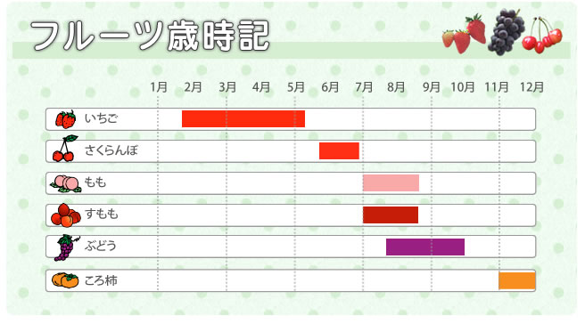 フルーツ歳時記